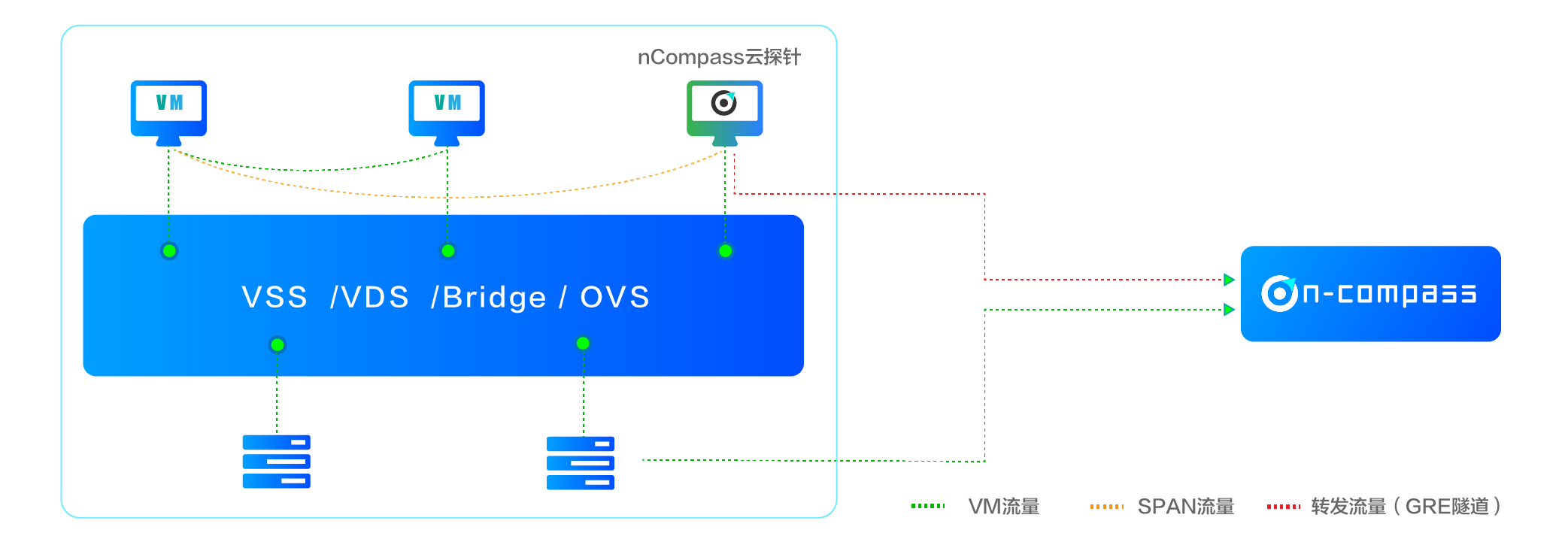 Bonree NPM可部署在用户的共有云或私有云环境 ，不论是腾讯 、阿里和华为的公有云ECS环境 ，还是VMware 、KVM等私有云环境 ，均可通过在宿主机中部署Reesii云探针 ，以VM或Agent的方式 ，采集虚拟交换机采集流量数据 ，用于感知及分析虚拟化网络 、组件 、VM的异常性能事件 。